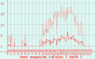 Courbe de la force du vent pour Abbeville - Hpital (80)