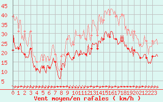 Courbe de la force du vent pour Montroy (17)