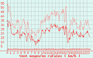 Courbe de la force du vent pour Carrion de Calatrava (Esp)