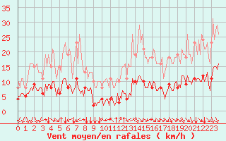 Courbe de la force du vent pour Paris Saint-Germain-des-Prs (75)