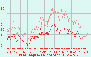 Courbe de la force du vent pour Ciudad Real (Esp)