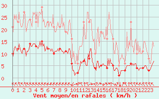 Courbe de la force du vent pour Breuillet (17)