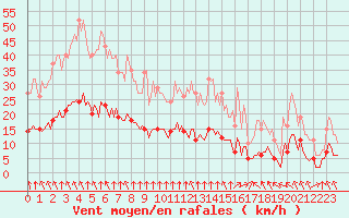 Courbe de la force du vent pour Bourg-en-Bresse (01)