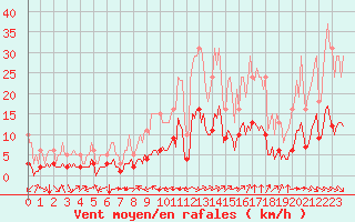 Courbe de la force du vent pour Laroque (34)