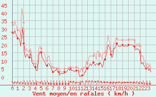 Courbe de la force du vent pour Aytr-Plage (17)