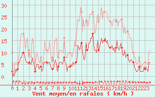 Courbe de la force du vent pour Verges (Esp)