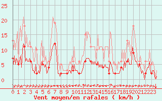 Courbe de la force du vent pour Grimentz (Sw)