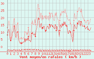 Courbe de la force du vent pour Saint-Mdard-d