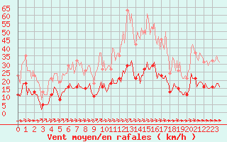 Courbe de la force du vent pour Ciudad Real (Esp)