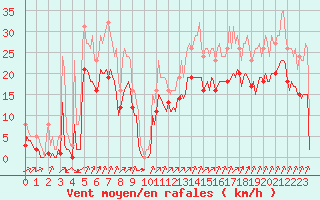 Courbe de la force du vent pour Villarzel (Sw)