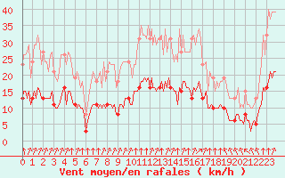 Courbe de la force du vent pour Chailles (41)