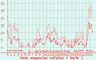 Courbe de la force du vent pour Bourg-en-Bresse (01)