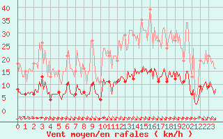 Courbe de la force du vent pour Gujan-Mestras (33)