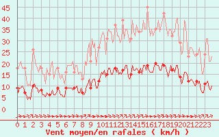 Courbe de la force du vent pour Aizenay (85)