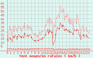 Courbe de la force du vent pour La Chapelle-Montreuil (86)