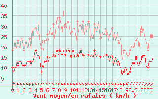 Courbe de la force du vent pour Chailles (41)