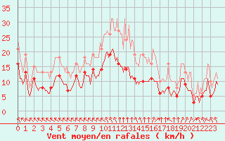 Courbe de la force du vent pour Saint-Mdard-d