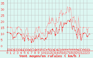 Courbe de la force du vent pour Saint-Mdard-d