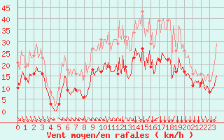 Courbe de la force du vent pour Baye (51)