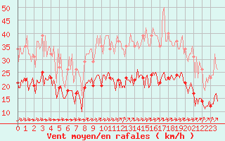 Courbe de la force du vent pour Saint-Mdard-d