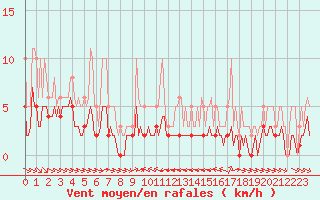 Courbe de la force du vent pour Grimentz (Sw)