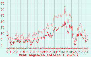 Courbe de la force du vent pour Carrion de Calatrava (Esp)