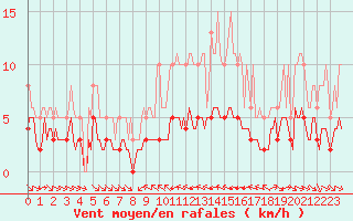 Courbe de la force du vent pour Grimentz (Sw)