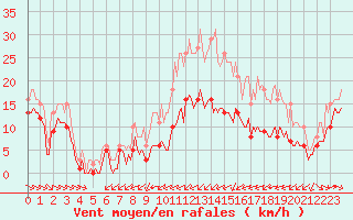 Courbe de la force du vent pour Thorrenc (07)