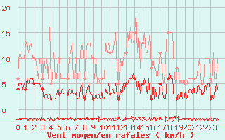 Courbe de la force du vent pour Sant Quint - La Boria (Esp)