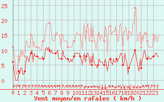 Courbe de la force du vent pour Corny-sur-Moselle (57)