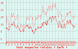 Courbe de la force du vent pour Montroy (17)