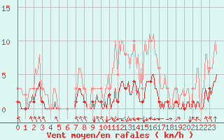 Courbe de la force du vent pour Corny-sur-Moselle (57)