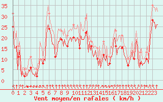 Courbe de la force du vent pour Pointe du Plomb (17)