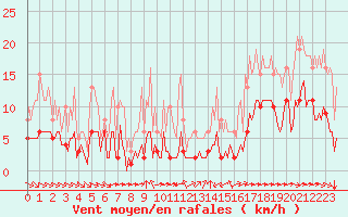 Courbe de la force du vent pour Grimentz (Sw)