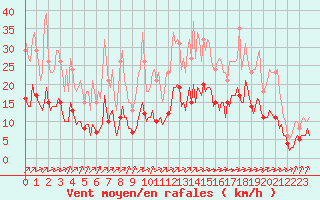 Courbe de la force du vent pour La Chapelle-Montreuil (86)