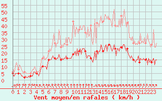 Courbe de la force du vent pour Chatelus-Malvaleix (23)