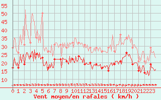 Courbe de la force du vent pour Montroy (17)