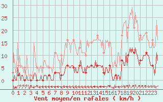 Courbe de la force du vent pour Ciudad Real (Esp)