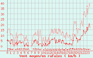 Courbe de la force du vent pour Jan (Esp)