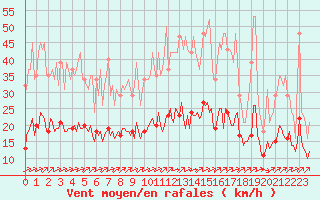 Courbe de la force du vent pour Corny-sur-Moselle (57)