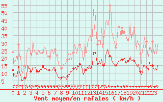 Courbe de la force du vent pour Tauxigny (37)