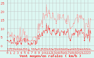 Courbe de la force du vent pour Baye (51)