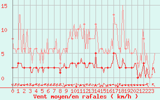 Courbe de la force du vent pour Douzy (08)