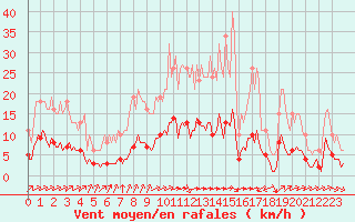 Courbe de la force du vent pour Tauxigny (37)