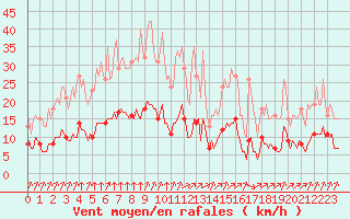 Courbe de la force du vent pour Jarny (54)