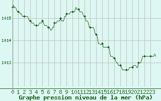 Courbe de la pression atmosphrique pour Pont-l