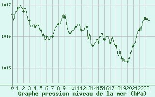 Courbe de la pression atmosphrique pour Bonnecombe - Les Salces (48)