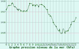 Courbe de la pression atmosphrique pour Neuville-de-Poitou (86)