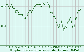 Courbe de la pression atmosphrique pour Marseille - Saint-Loup (13)