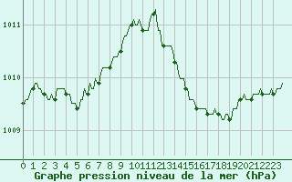 Courbe de la pression atmosphrique pour Pont-l